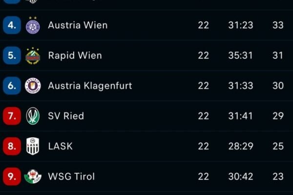 Austrian Football Second League Standings