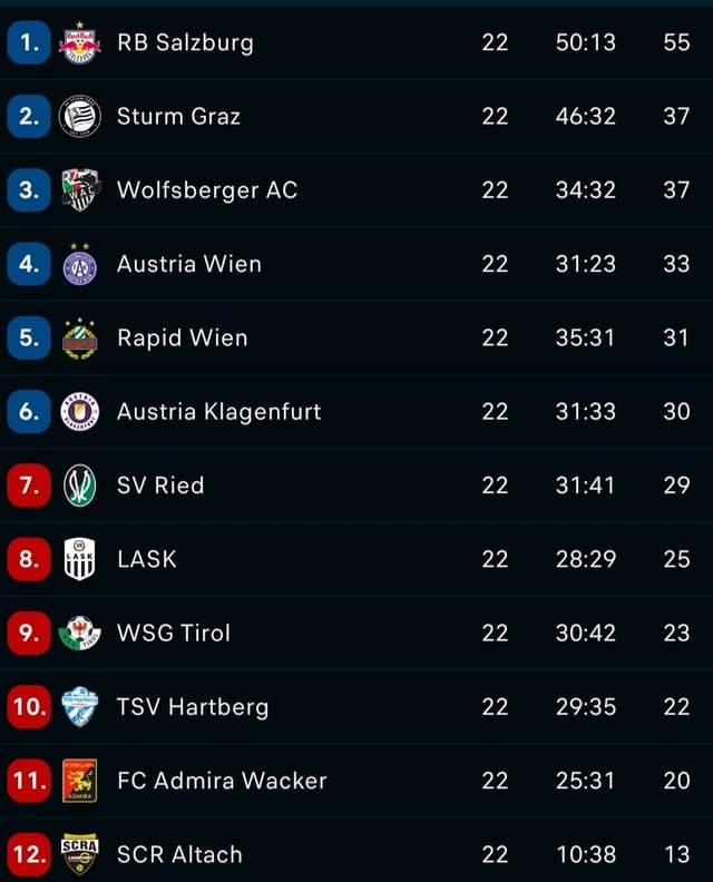 Austrian Football Second League Standings