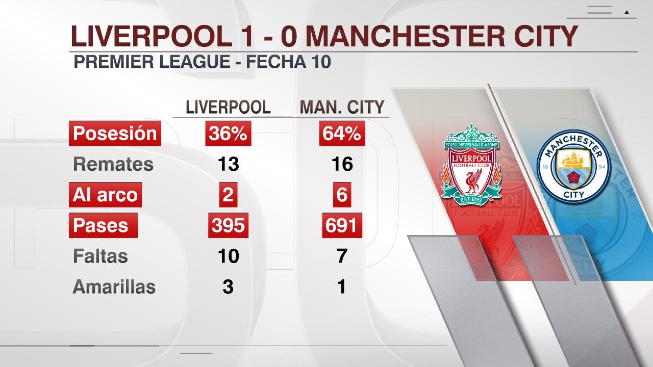 Estadísticas De Manchester United Contra Liverpool Football Club