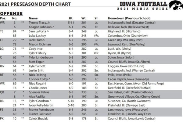 Iowa Football Depth Chart