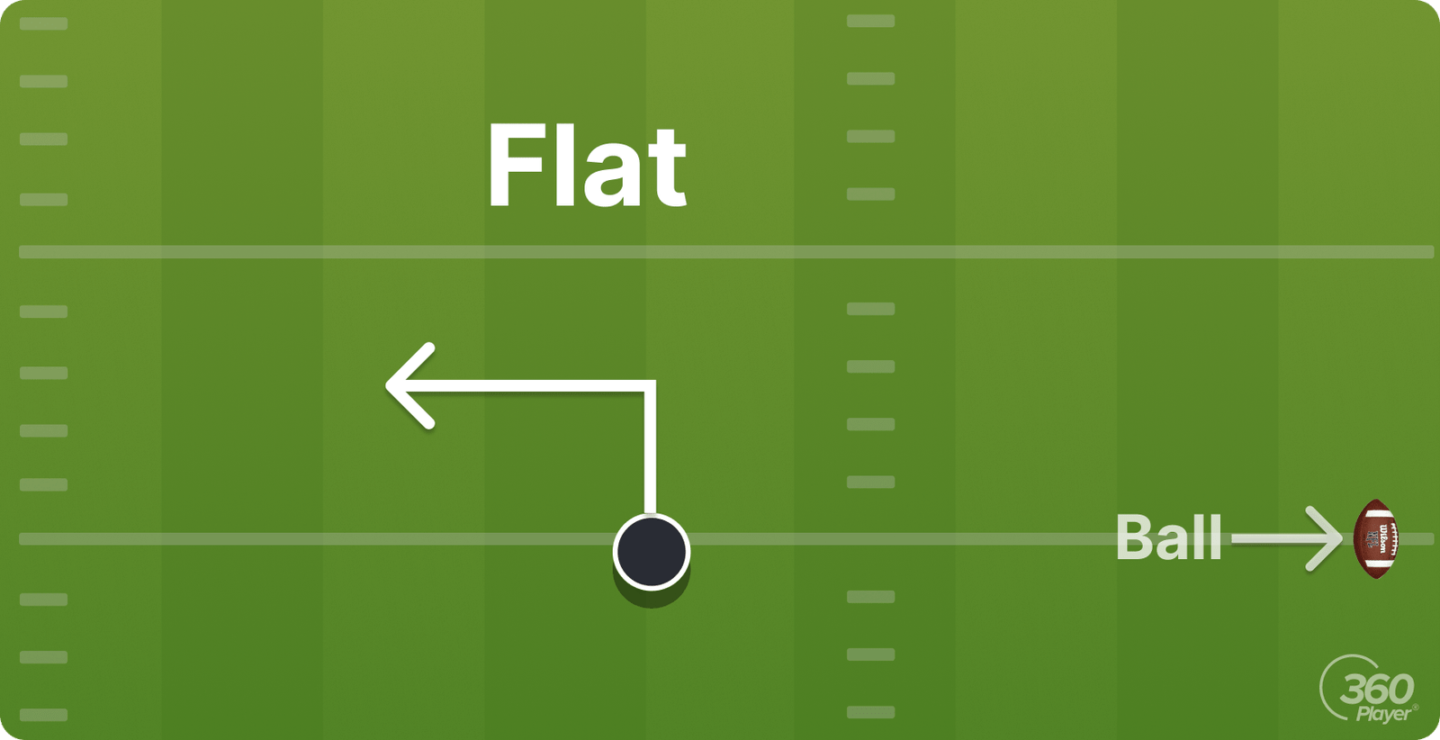 What is the Flat in Football